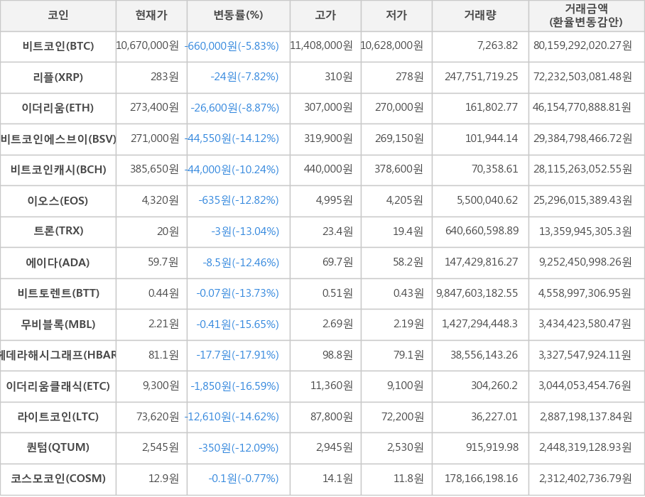 비트코인, 리플, 이더리움, 비트코인에스브이, 비트코인캐시, 이오스, 트론, 에이다, 비트토렌트, 무비블록, 헤데라해시그래프, 이더리움클래식, 라이트코인, 퀀텀, 코스모코인