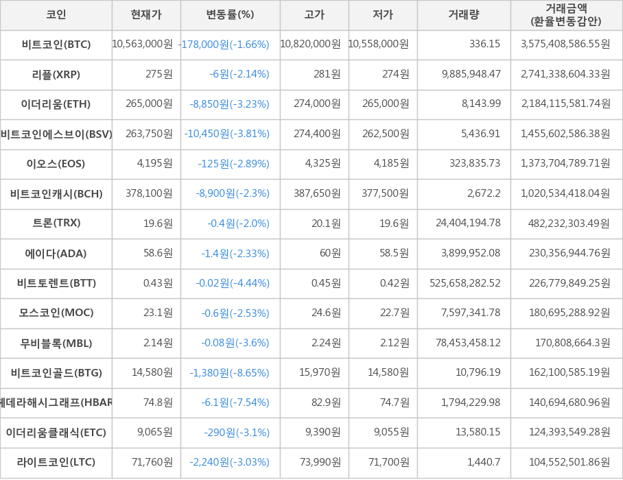 비트코인, 리플, 이더리움, 비트코인에스브이, 이오스, 비트코인캐시, 트론, 에이다, 비트토렌트, 모스코인, 무비블록, 비트코인골드, 헤데라해시그래프, 이더리움클래식, 라이트코인