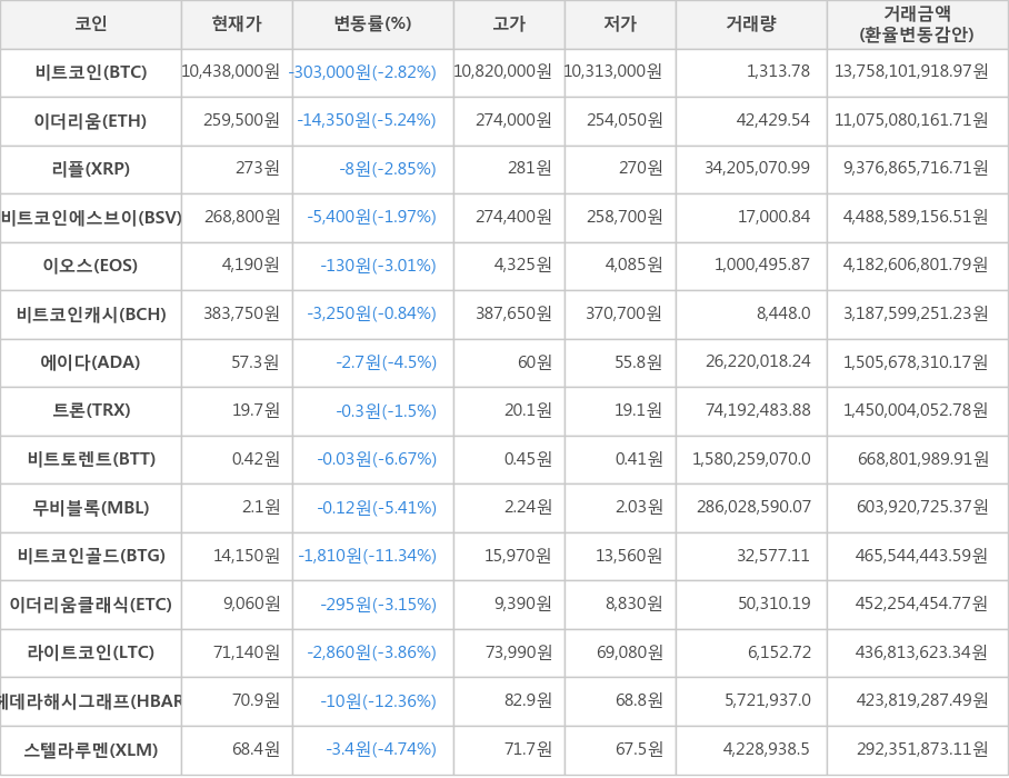 비트코인, 이더리움, 리플, 비트코인에스브이, 이오스, 비트코인캐시, 에이다, 트론, 비트토렌트, 무비블록, 비트코인골드, 이더리움클래식, 라이트코인, 헤데라해시그래프, 스텔라루멘