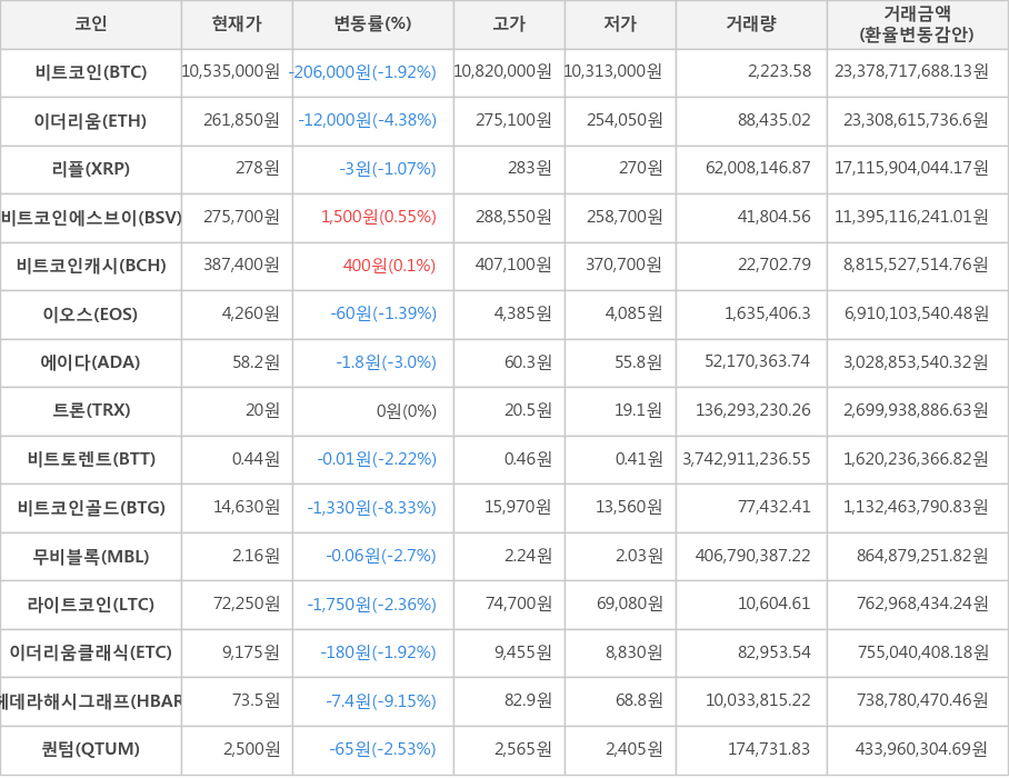 비트코인, 이더리움, 리플, 비트코인에스브이, 비트코인캐시, 이오스, 에이다, 트론, 비트토렌트, 비트코인골드, 무비블록, 라이트코인, 이더리움클래식, 헤데라해시그래프, 퀀텀