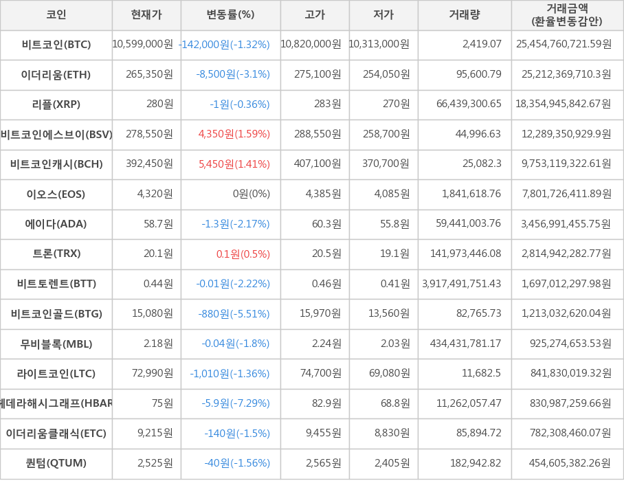 비트코인, 이더리움, 리플, 비트코인에스브이, 비트코인캐시, 이오스, 에이다, 트론, 비트토렌트, 비트코인골드, 무비블록, 라이트코인, 헤데라해시그래프, 이더리움클래식, 퀀텀