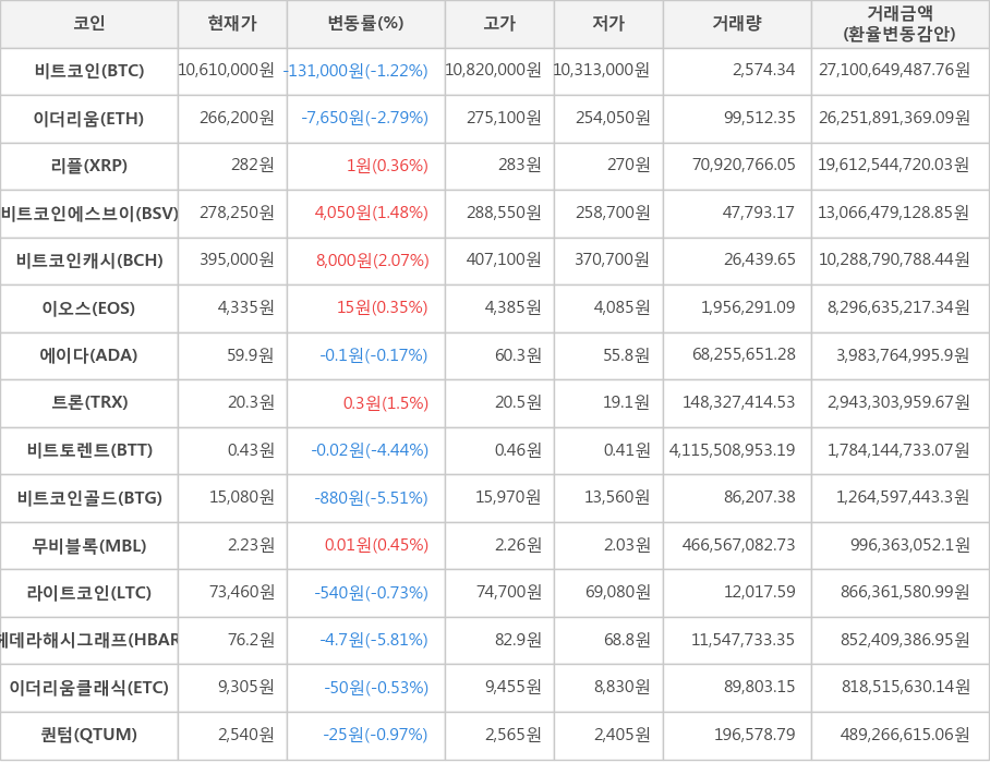 비트코인, 이더리움, 리플, 비트코인에스브이, 비트코인캐시, 이오스, 에이다, 트론, 비트토렌트, 비트코인골드, 무비블록, 라이트코인, 헤데라해시그래프, 이더리움클래식, 퀀텀