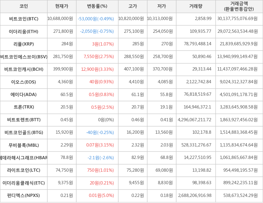 비트코인, 이더리움, 리플, 비트코인에스브이, 비트코인캐시, 이오스, 에이다, 트론, 비트토렌트, 비트코인골드, 무비블록, 헤데라해시그래프, 라이트코인, 이더리움클래식, 펀디엑스