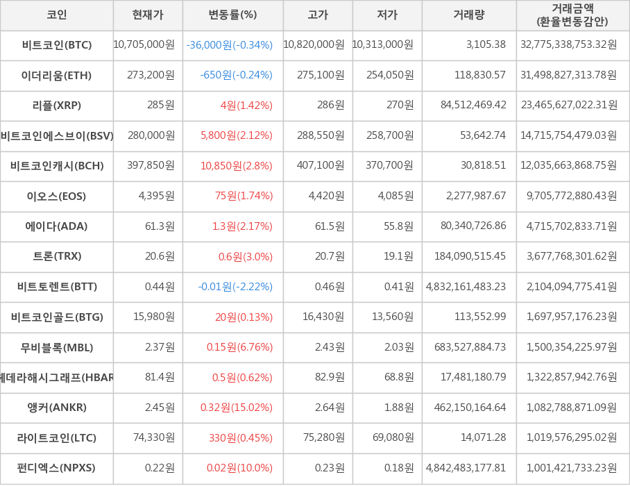 비트코인, 이더리움, 리플, 비트코인에스브이, 비트코인캐시, 이오스, 에이다, 트론, 비트토렌트, 비트코인골드, 무비블록, 헤데라해시그래프, 앵커, 라이트코인, 펀디엑스