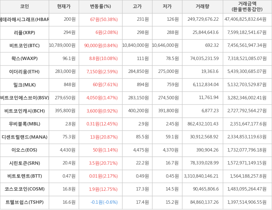 비트코인, 헤데라해시그래프, 리플, 왁스, 이더리움, 밀크, 비트코인에스브이, 비트코인캐시, 무비블록, 디센트럴랜드, 이오스, 시린토큰, 비트토렌트, 코스모코인, 트웰브쉽스