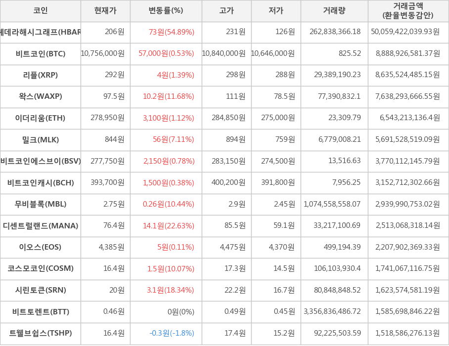 비트코인, 헤데라해시그래프, 리플, 왁스, 이더리움, 밀크, 비트코인에스브이, 비트코인캐시, 무비블록, 디센트럴랜드, 이오스, 코스모코인, 시린토큰, 비트토렌트, 트웰브쉽스