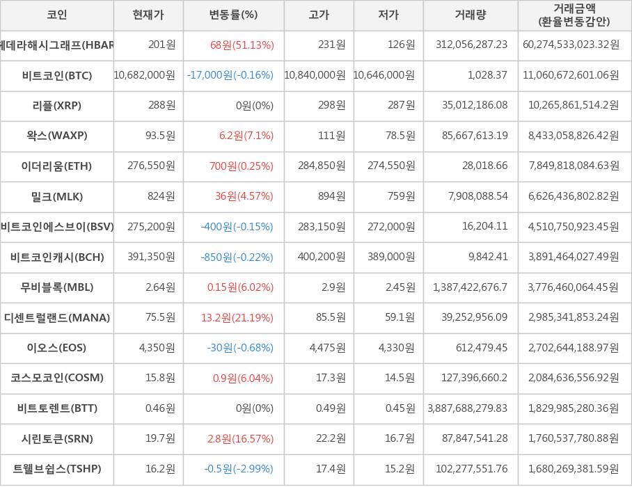 비트코인, 헤데라해시그래프, 리플, 왁스, 이더리움, 밀크, 비트코인에스브이, 비트코인캐시, 무비블록, 디센트럴랜드, 이오스, 코스모코인, 비트토렌트, 시린토큰, 트웰브쉽스