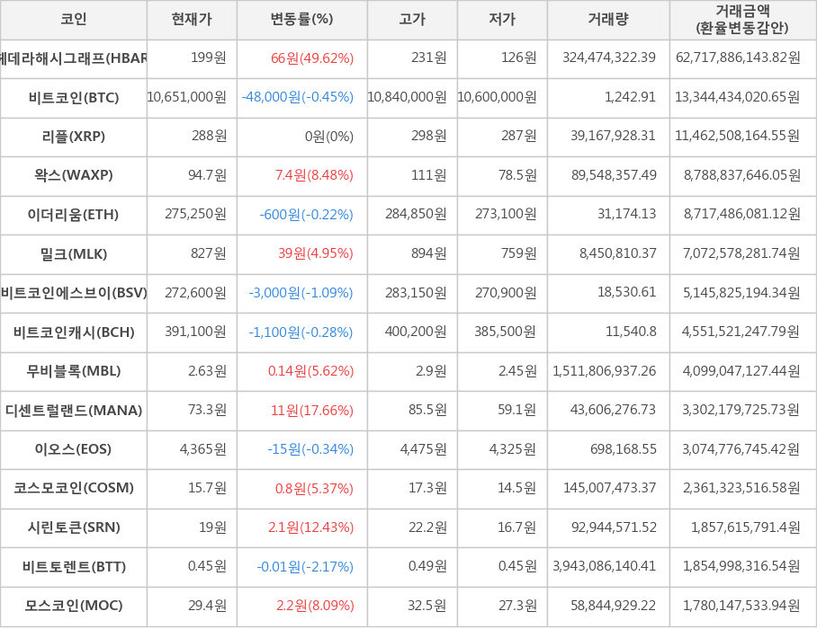 비트코인, 헤데라해시그래프, 리플, 왁스, 이더리움, 밀크, 비트코인에스브이, 비트코인캐시, 무비블록, 디센트럴랜드, 이오스, 코스모코인, 시린토큰, 비트토렌트, 모스코인