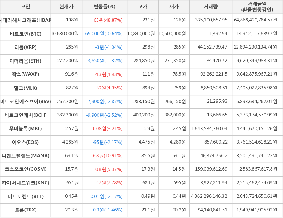 비트코인, 헤데라해시그래프, 리플, 이더리움, 왁스, 밀크, 비트코인에스브이, 비트코인캐시, 무비블록, 이오스, 디센트럴랜드, 코스모코인, 카이버네트워크, 비트토렌트, 트론