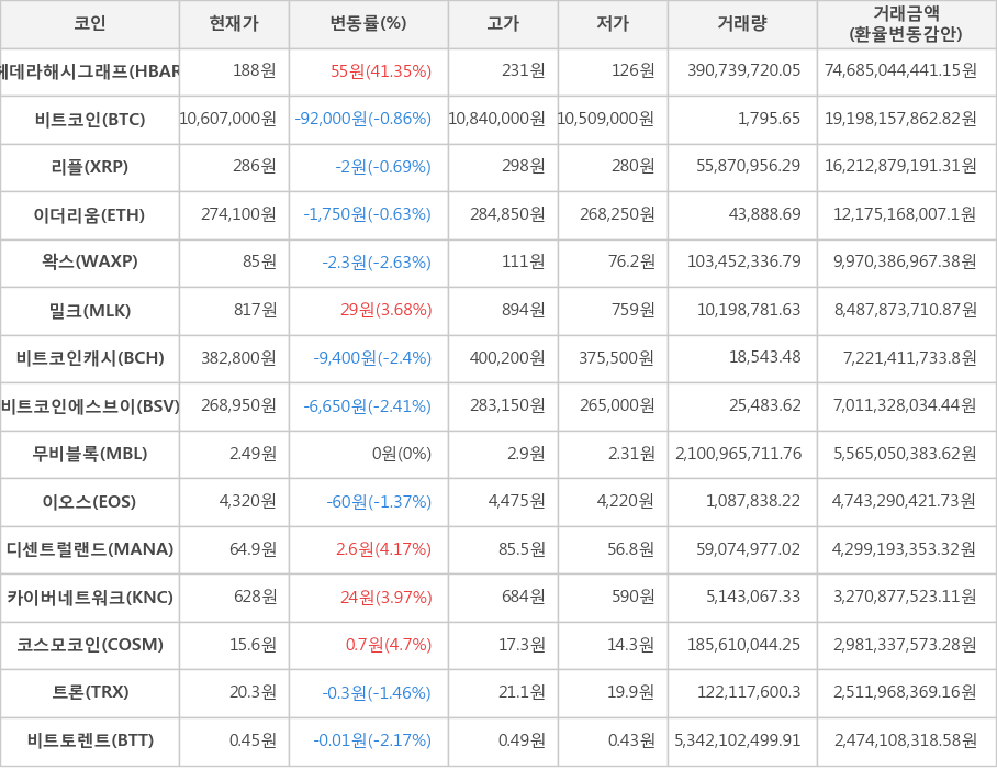 비트코인, 헤데라해시그래프, 리플, 이더리움, 왁스, 밀크, 비트코인캐시, 비트코인에스브이, 무비블록, 이오스, 디센트럴랜드, 카이버네트워크, 코스모코인, 트론, 비트토렌트