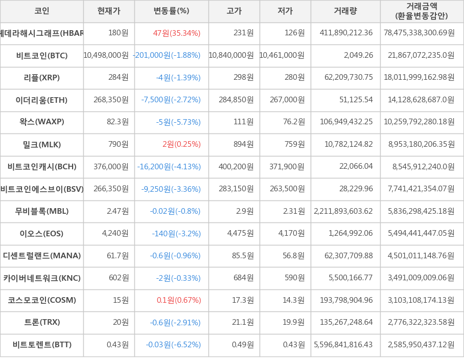 비트코인, 헤데라해시그래프, 리플, 이더리움, 왁스, 밀크, 비트코인캐시, 비트코인에스브이, 무비블록, 이오스, 디센트럴랜드, 카이버네트워크, 코스모코인, 트론, 비트토렌트