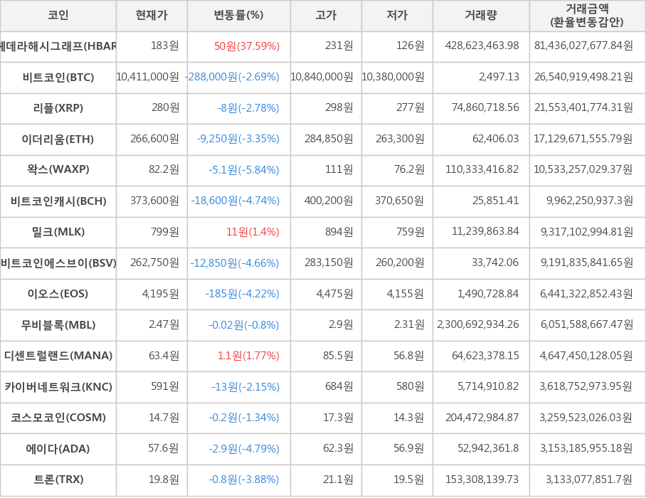 비트코인, 헤데라해시그래프, 리플, 이더리움, 왁스, 비트코인캐시, 밀크, 비트코인에스브이, 이오스, 무비블록, 디센트럴랜드, 카이버네트워크, 코스모코인, 에이다, 트론