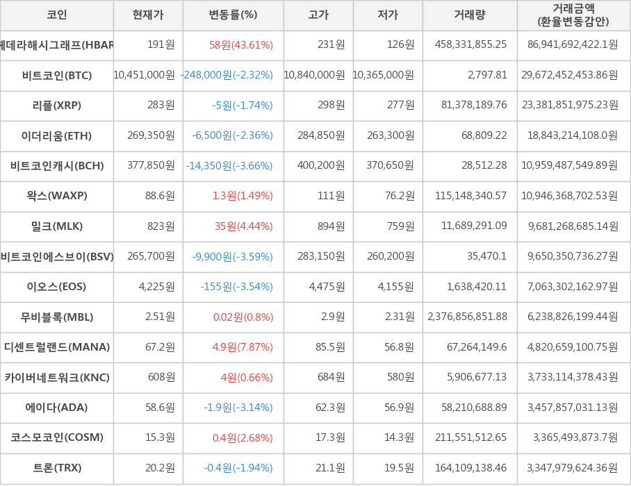 비트코인, 헤데라해시그래프, 리플, 이더리움, 비트코인캐시, 왁스, 밀크, 비트코인에스브이, 이오스, 무비블록, 디센트럴랜드, 카이버네트워크, 에이다, 코스모코인, 트론