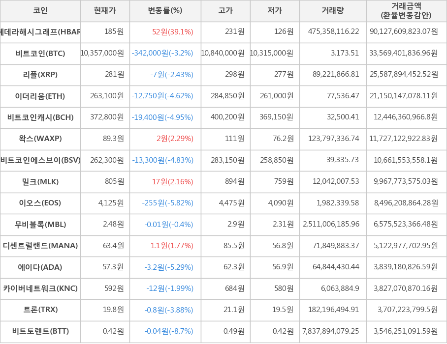 비트코인, 헤데라해시그래프, 리플, 이더리움, 비트코인캐시, 왁스, 비트코인에스브이, 밀크, 이오스, 무비블록, 디센트럴랜드, 에이다, 카이버네트워크, 트론, 비트토렌트