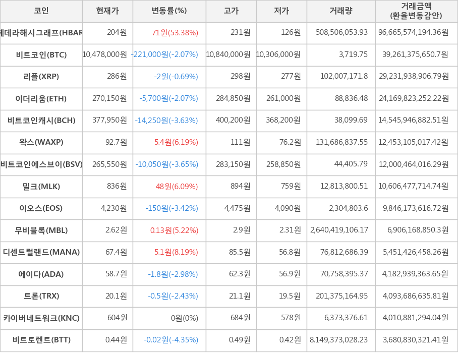 비트코인, 헤데라해시그래프, 리플, 이더리움, 비트코인캐시, 왁스, 비트코인에스브이, 밀크, 이오스, 무비블록, 디센트럴랜드, 에이다, 트론, 카이버네트워크, 비트토렌트