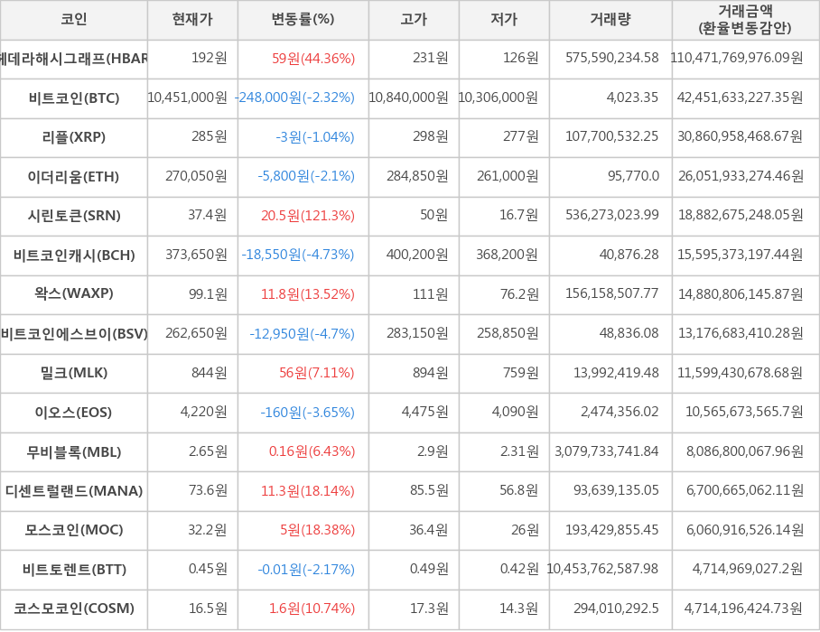 비트코인, 헤데라해시그래프, 리플, 이더리움, 시린토큰, 비트코인캐시, 왁스, 비트코인에스브이, 밀크, 이오스, 무비블록, 디센트럴랜드, 모스코인, 비트토렌트, 코스모코인