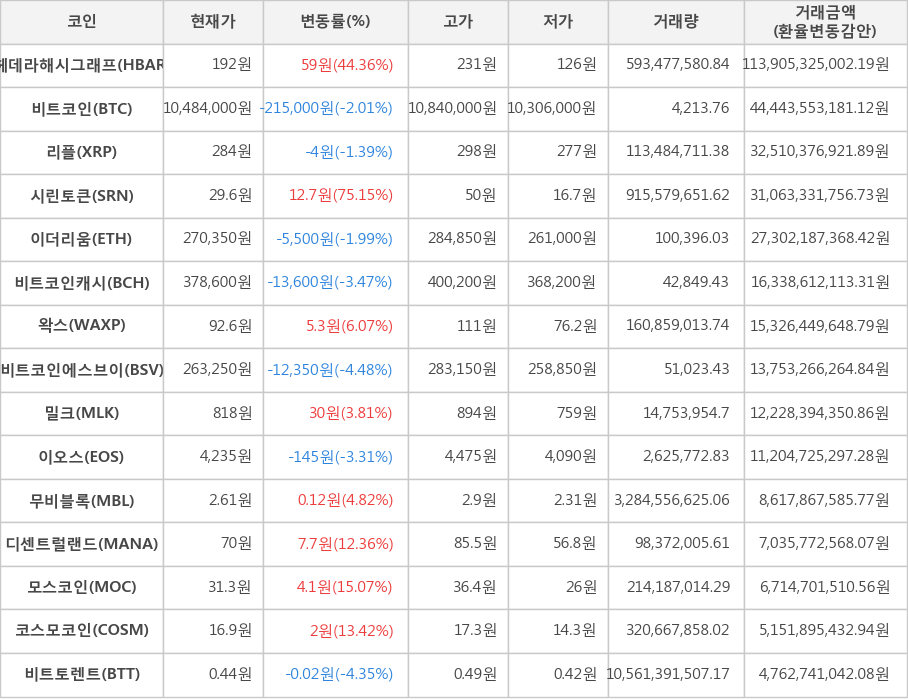 비트코인, 헤데라해시그래프, 리플, 시린토큰, 이더리움, 비트코인캐시, 왁스, 비트코인에스브이, 밀크, 이오스, 무비블록, 디센트럴랜드, 모스코인, 코스모코인, 비트토렌트