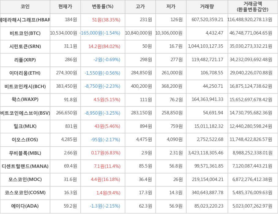 비트코인, 헤데라해시그래프, 시린토큰, 리플, 이더리움, 비트코인캐시, 왁스, 비트코인에스브이, 밀크, 이오스, 무비블록, 디센트럴랜드, 모스코인, 코스모코인, 에이다