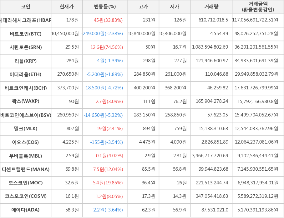 비트코인, 헤데라해시그래프, 시린토큰, 리플, 이더리움, 비트코인캐시, 왁스, 비트코인에스브이, 밀크, 이오스, 무비블록, 디센트럴랜드, 모스코인, 코스모코인, 에이다