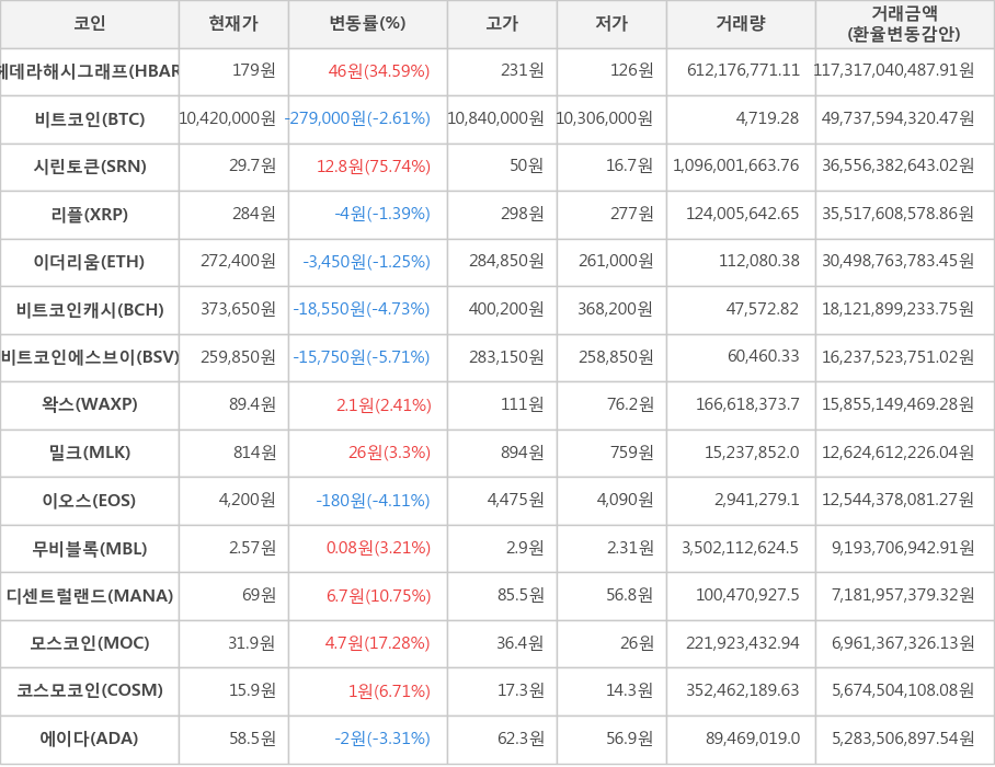 비트코인, 헤데라해시그래프, 시린토큰, 리플, 이더리움, 비트코인캐시, 비트코인에스브이, 왁스, 밀크, 이오스, 무비블록, 디센트럴랜드, 모스코인, 코스모코인, 에이다