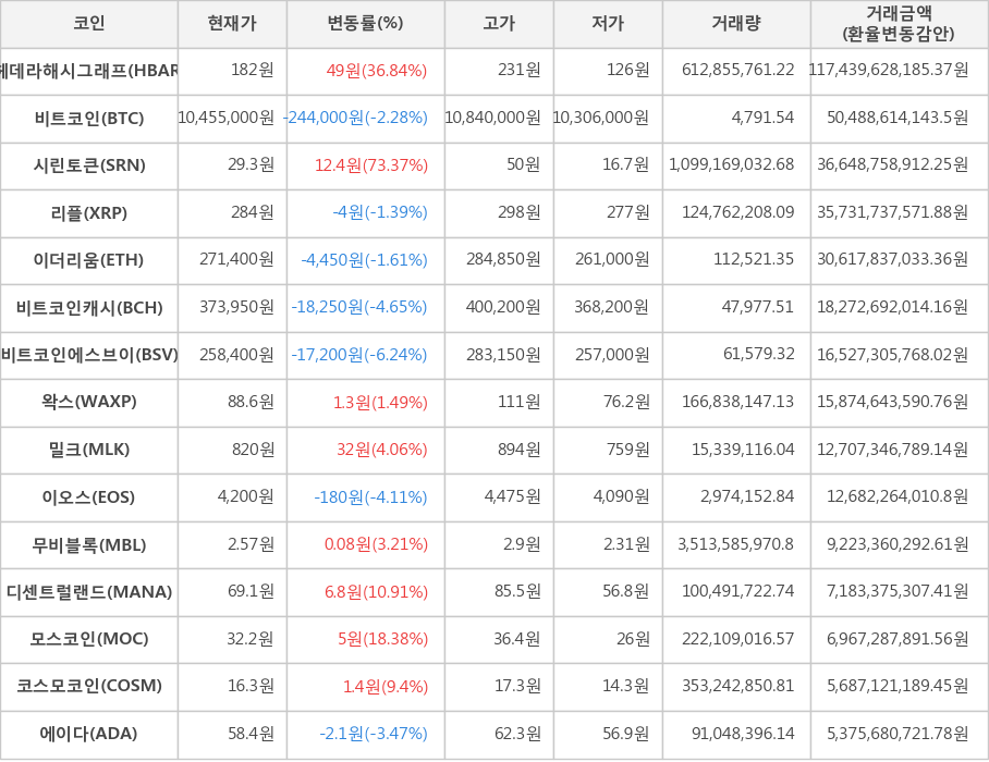 비트코인, 헤데라해시그래프, 시린토큰, 리플, 이더리움, 비트코인캐시, 비트코인에스브이, 왁스, 밀크, 이오스, 무비블록, 디센트럴랜드, 모스코인, 코스모코인, 에이다