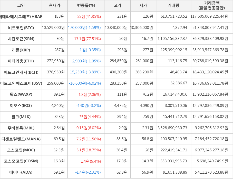 비트코인, 헤데라해시그래프, 시린토큰, 리플, 이더리움, 비트코인캐시, 비트코인에스브이, 왁스, 이오스, 밀크, 무비블록, 디센트럴랜드, 모스코인, 코스모코인, 에이다