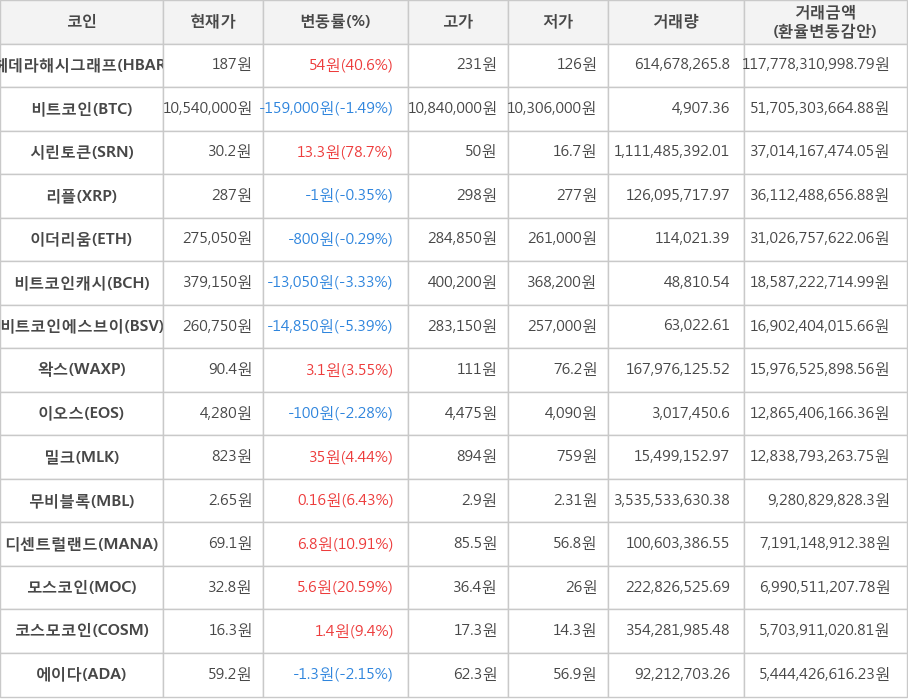 비트코인, 헤데라해시그래프, 시린토큰, 리플, 이더리움, 비트코인캐시, 비트코인에스브이, 왁스, 이오스, 밀크, 무비블록, 디센트럴랜드, 모스코인, 코스모코인, 에이다