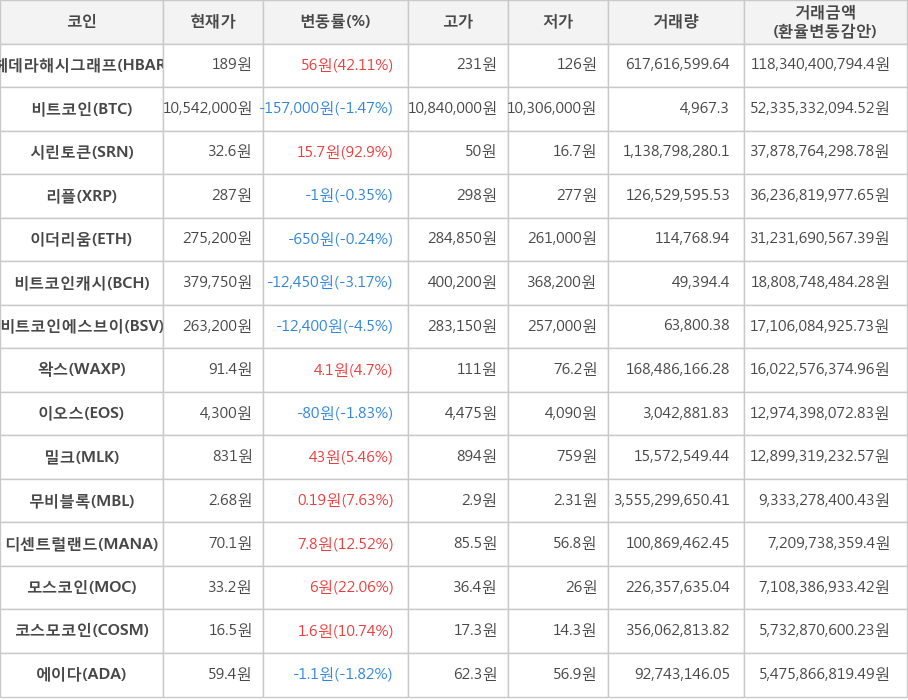 비트코인, 헤데라해시그래프, 시린토큰, 리플, 이더리움, 비트코인캐시, 비트코인에스브이, 왁스, 이오스, 밀크, 무비블록, 디센트럴랜드, 모스코인, 코스모코인, 에이다