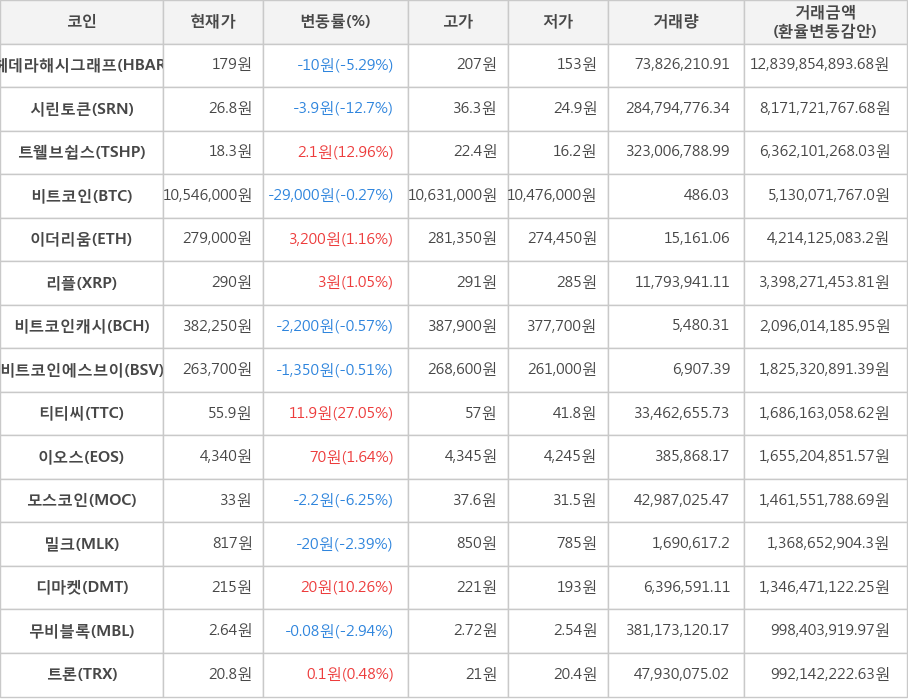 비트코인, 헤데라해시그래프, 시린토큰, 트웰브쉽스, 이더리움, 리플, 비트코인캐시, 비트코인에스브이, 티티씨, 이오스, 모스코인, 밀크, 디마켓, 무비블록, 트론