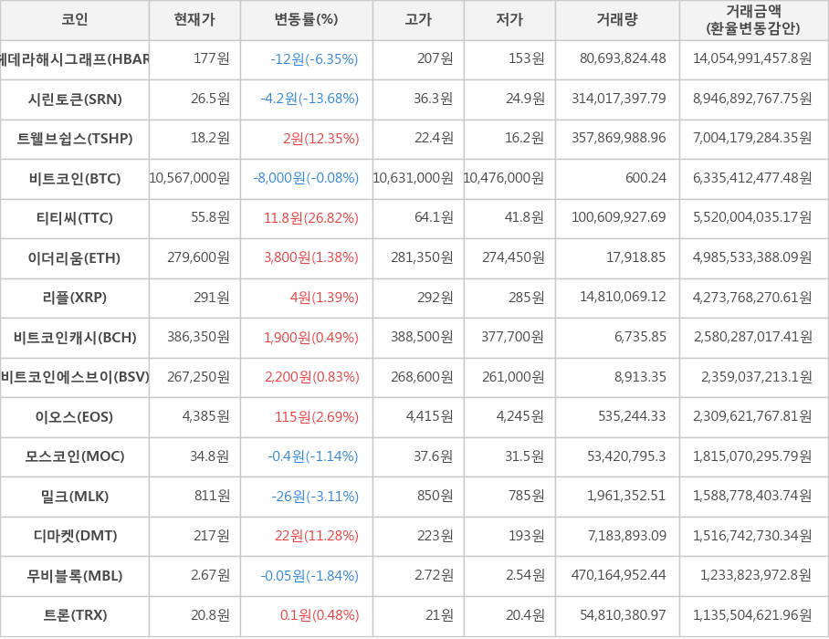 비트코인, 헤데라해시그래프, 시린토큰, 트웰브쉽스, 티티씨, 이더리움, 리플, 비트코인캐시, 비트코인에스브이, 이오스, 모스코인, 밀크, 디마켓, 무비블록, 트론