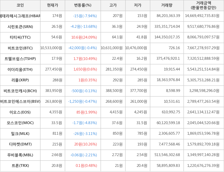 비트코인, 헤데라해시그래프, 시린토큰, 티티씨, 트웰브쉽스, 이더리움, 리플, 비트코인캐시, 비트코인에스브이, 이오스, 모스코인, 밀크, 디마켓, 무비블록, 트론