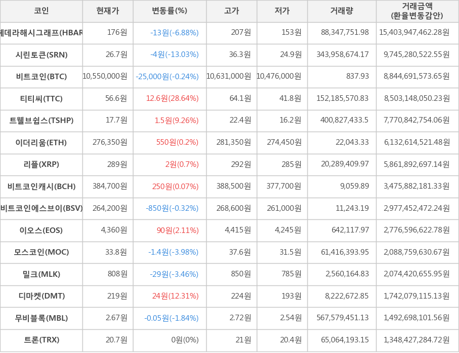 비트코인, 헤데라해시그래프, 시린토큰, 티티씨, 트웰브쉽스, 이더리움, 리플, 비트코인캐시, 비트코인에스브이, 이오스, 모스코인, 밀크, 디마켓, 무비블록, 트론