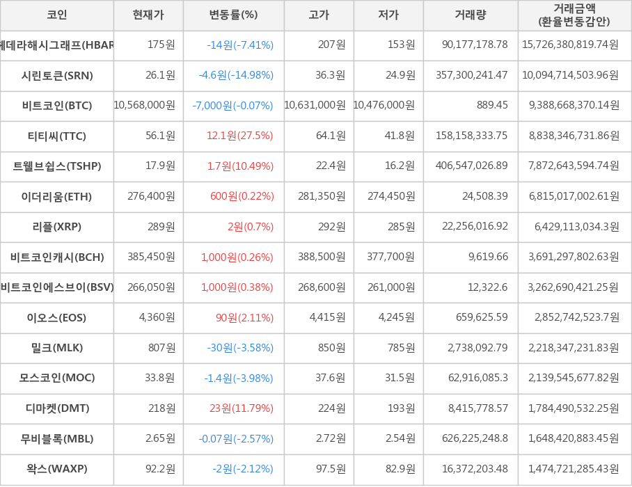 비트코인, 헤데라해시그래프, 시린토큰, 티티씨, 트웰브쉽스, 이더리움, 리플, 비트코인캐시, 비트코인에스브이, 이오스, 밀크, 모스코인, 디마켓, 무비블록, 왁스