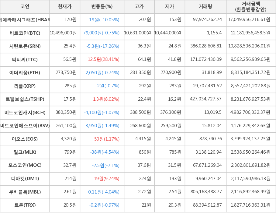 비트코인, 헤데라해시그래프, 시린토큰, 티티씨, 이더리움, 리플, 트웰브쉽스, 비트코인캐시, 비트코인에스브이, 이오스, 밀크, 모스코인, 디마켓, 무비블록, 트론