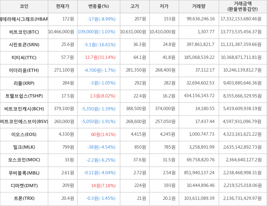 비트코인, 헤데라해시그래프, 시린토큰, 티티씨, 이더리움, 리플, 트웰브쉽스, 비트코인캐시, 비트코인에스브이, 이오스, 밀크, 모스코인, 무비블록, 디마켓, 트론