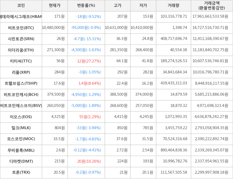 비트코인, 헤데라해시그래프, 시린토큰, 이더리움, 티티씨, 리플, 트웰브쉽스, 비트코인캐시, 비트코인에스브이, 이오스, 밀크, 모스코인, 무비블록, 디마켓, 트론