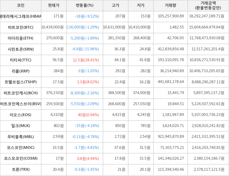 비트코인, 헤데라해시그래프, 이더리움, 시린토큰, 티티씨, 리플, 트웰브쉽스, 비트코인캐시, 비트코인에스브이, 이오스, 밀크, 무비블록, 모스코인, 코스모코인, 트론