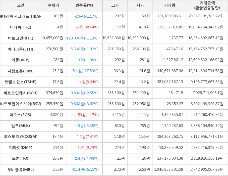 비트코인, 헤데라해시그래프, 티티씨, 이더리움, 리플, 시린토큰, 트웰브쉽스, 비트코인캐시, 비트코인에스브이, 이오스, 밀크, 코스모코인, 디마켓, 트론, 무비블록