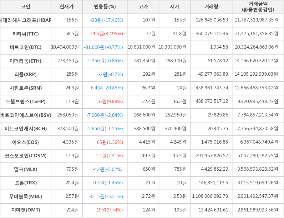 비트코인, 헤데라해시그래프, 티티씨, 이더리움, 리플, 시린토큰, 트웰브쉽스, 비트코인에스브이, 비트코인캐시, 이오스, 코스모코인, 밀크, 트론, 무비블록, 디마켓