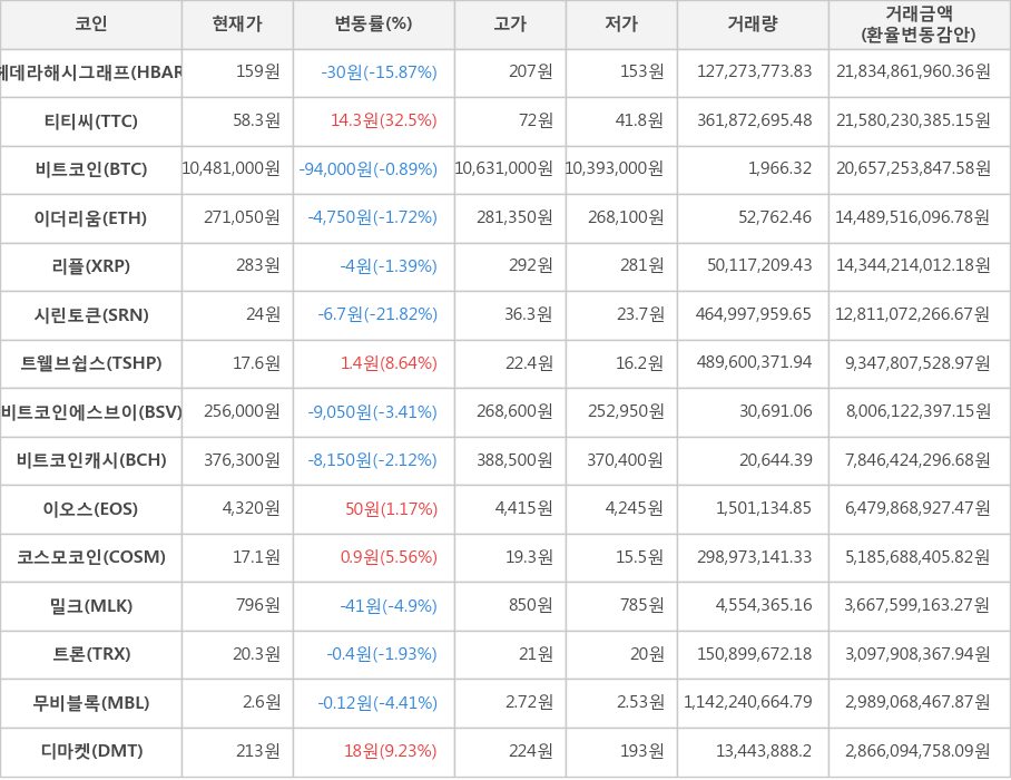 비트코인, 헤데라해시그래프, 티티씨, 이더리움, 리플, 시린토큰, 트웰브쉽스, 비트코인에스브이, 비트코인캐시, 이오스, 코스모코인, 밀크, 트론, 무비블록, 디마켓