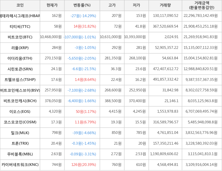 비트코인, 헤데라해시그래프, 티티씨, 리플, 이더리움, 시린토큰, 트웰브쉽스, 비트코인에스브이, 비트코인캐시, 이오스, 코스모코인, 밀크, 트론, 무비블록, 카이버네트워크