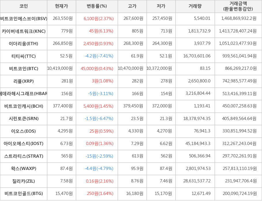 비트코인, 비트코인에스브이, 카이버네트워크, 이더리움, 티티씨, 리플, 헤데라해시그래프, 비트코인캐시, 시린토큰, 이오스, 아이오에스티, 스트라티스, 왁스, 질리카, 비트코인골드