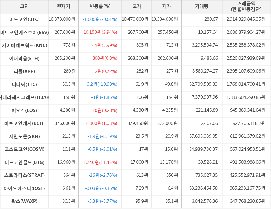 비트코인, 비트코인에스브이, 카이버네트워크, 이더리움, 리플, 티티씨, 헤데라해시그래프, 이오스, 비트코인캐시, 시린토큰, 코스모코인, 비트코인골드, 스트라티스, 아이오에스티, 왁스