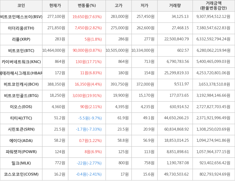 비트코인, 비트코인에스브이, 이더리움, 리플, 카이버네트워크, 헤데라해시그래프, 비트코인캐시, 비트코인골드, 이오스, 티티씨, 시린토큰, 에이다, 파워렛저, 밀크, 코스모코인