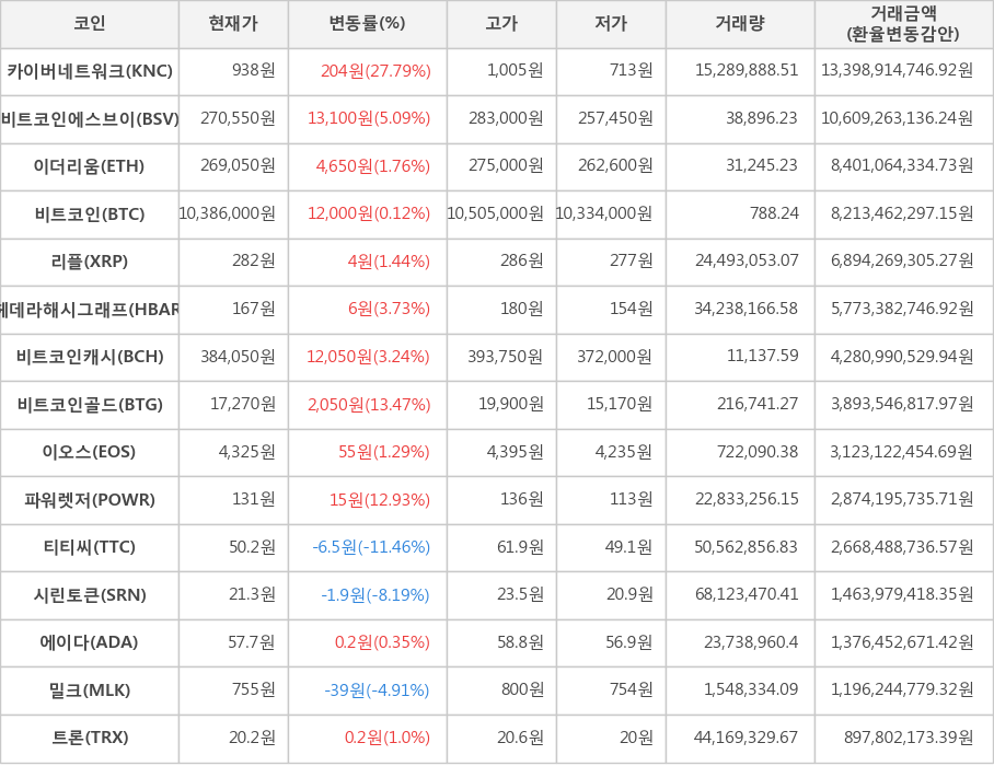 비트코인, 카이버네트워크, 비트코인에스브이, 이더리움, 리플, 헤데라해시그래프, 비트코인캐시, 비트코인골드, 이오스, 파워렛저, 티티씨, 시린토큰, 에이다, 밀크, 트론