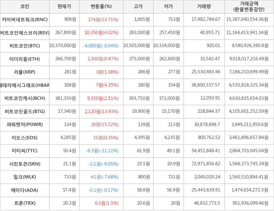 비트코인, 카이버네트워크, 비트코인에스브이, 이더리움, 리플, 헤데라해시그래프, 비트코인캐시, 비트코인골드, 파워렛저, 이오스, 티티씨, 시린토큰, 밀크, 에이다, 트론