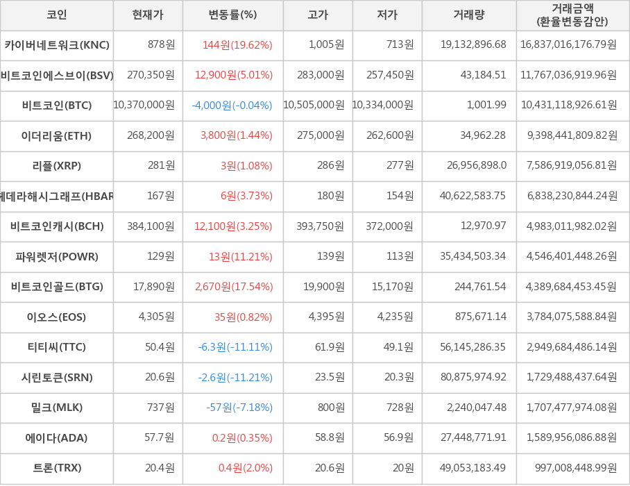 비트코인, 카이버네트워크, 비트코인에스브이, 이더리움, 리플, 헤데라해시그래프, 비트코인캐시, 파워렛저, 비트코인골드, 이오스, 티티씨, 시린토큰, 밀크, 에이다, 트론