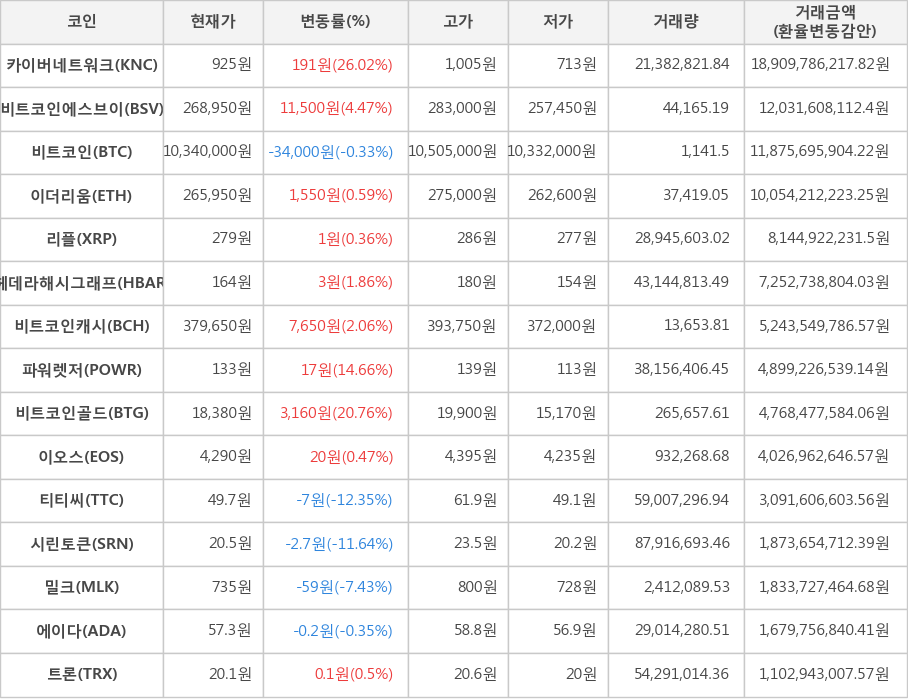 비트코인, 카이버네트워크, 비트코인에스브이, 이더리움, 리플, 헤데라해시그래프, 비트코인캐시, 파워렛저, 비트코인골드, 이오스, 티티씨, 시린토큰, 밀크, 에이다, 트론