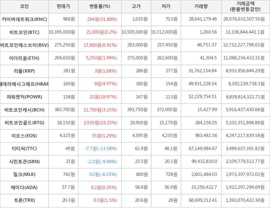 비트코인, 카이버네트워크, 비트코인에스브이, 이더리움, 리플, 헤데라해시그래프, 파워렛저, 비트코인캐시, 비트코인골드, 이오스, 티티씨, 시린토큰, 밀크, 에이다, 트론