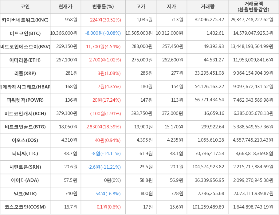 비트코인, 카이버네트워크, 비트코인에스브이, 이더리움, 리플, 헤데라해시그래프, 파워렛저, 비트코인캐시, 비트코인골드, 이오스, 티티씨, 시린토큰, 에이다, 밀크, 코스모코인